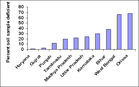 Boron and Molybdenum in soils of India