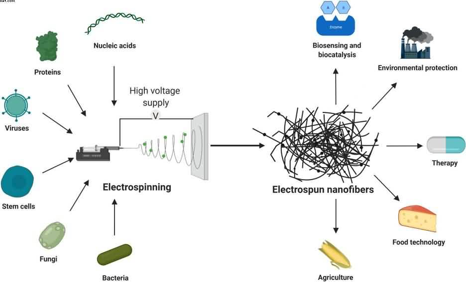 Electrospinning nano particles