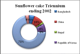 Relative Share of Sunflower Export