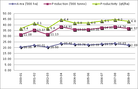 Area, Production and productivity of Pulses