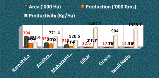  Sunflower Area and Production in India