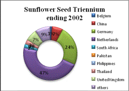 Relative Share of Sunflower Export